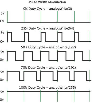 analogWrite vs digitalWrite waveform