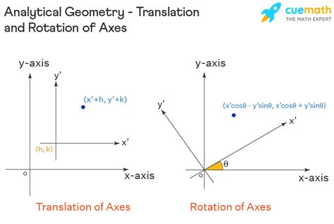 analytic geometry examples