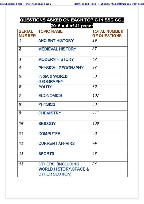 ancient history topics for ssc