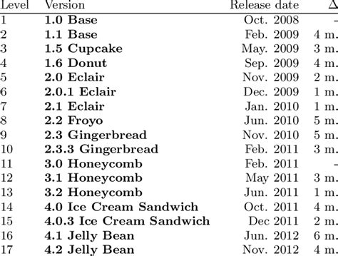 android api versions