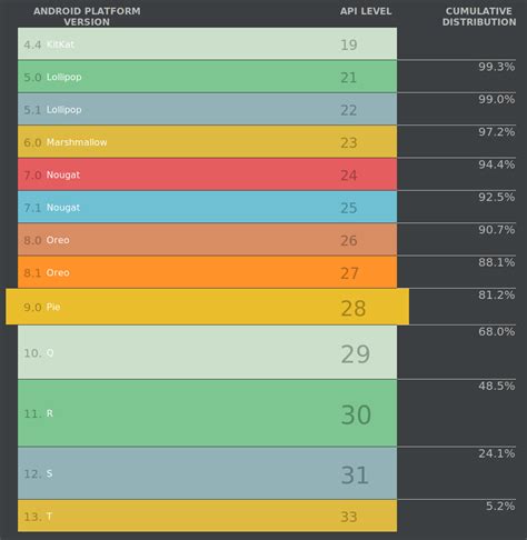 android sdk versions usage