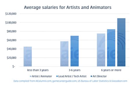 animation software salary