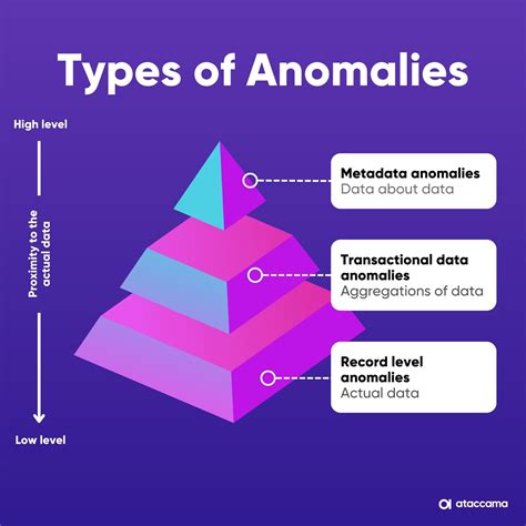 Anomalies Detection