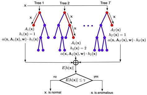anomaly detection algorithm diagram