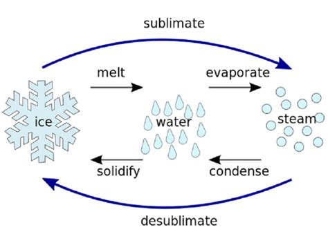 another example of sublimation