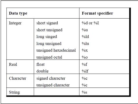 ansi c printf format codes