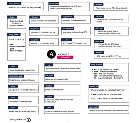 ansible uri module examples
