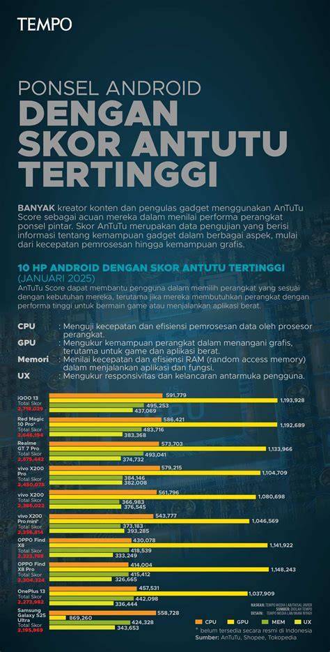 Memahami AnTuTu Benchmark: Lebih dari Sekadar Angka