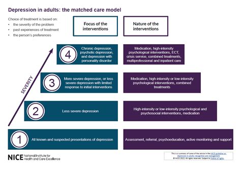 anxiety and depression treatment guidelines