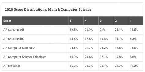 ap comp sci principles test date