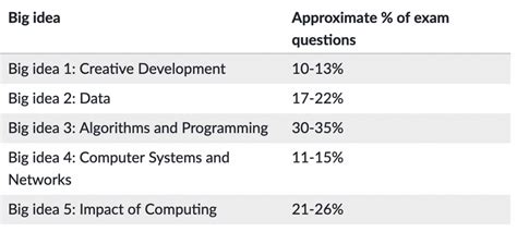 ap computer science principles exam project examples