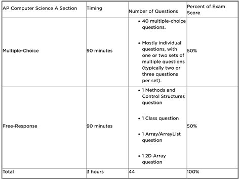 ap computer science principles exam topics