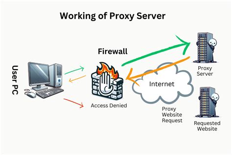 Apa yang dimaksud dengan proxy server