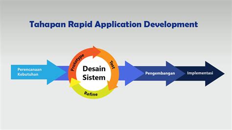 apa yang dimaksud dengan rapid application development