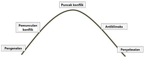 apa yang dimaksud plot