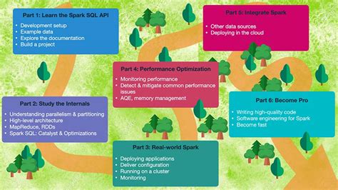 apache spark learning roadmap