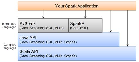 apache spark written in java