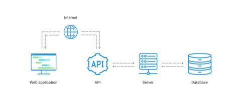 api to access database