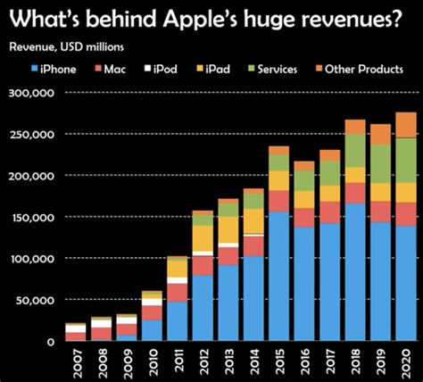 Apple Revenue Chart