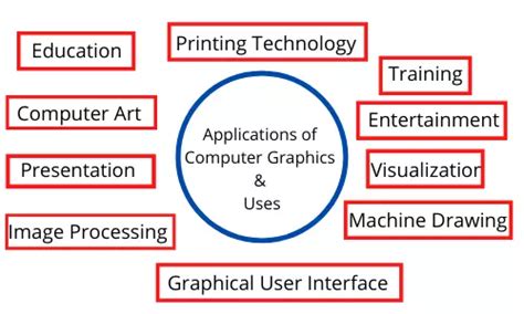 application area of computer graphics