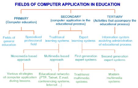 application area of computer in education