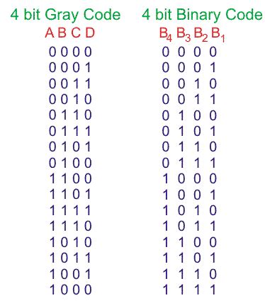 application of binary to gray code converter