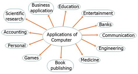 application of computer with examples