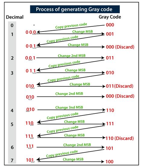 application of gray code in digital electronics