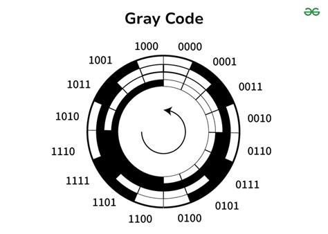 application of gray code pdf
