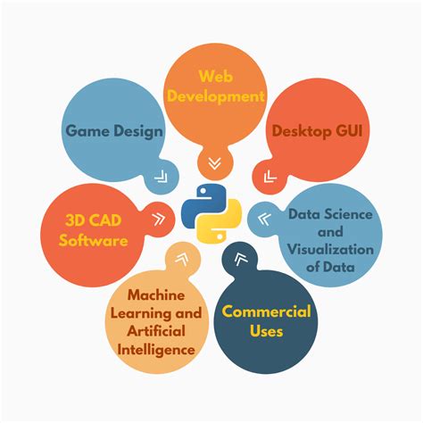 application of it in different fields