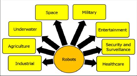 application of robots in different sectors