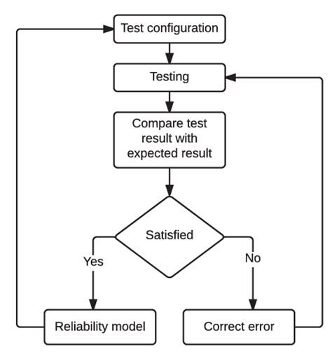 applications of data flow testing in software testing with examples