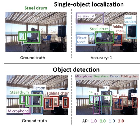applications of deep learning in object detection