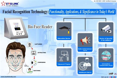applications of face recognition technology