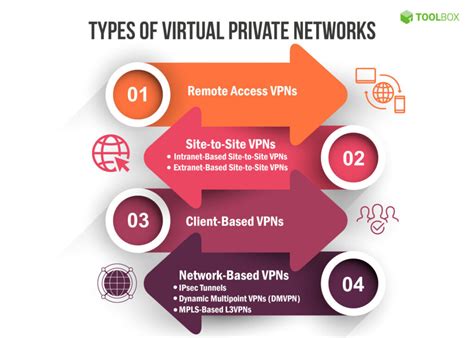 applications of vpn