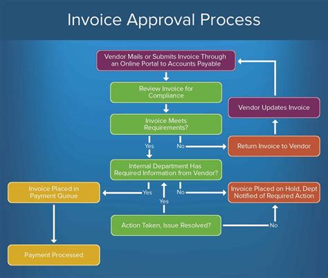 approval process steps