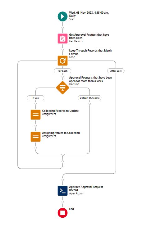 approval process using flow in salesforce