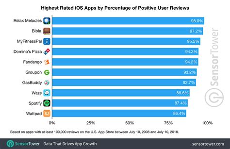apps with highest users