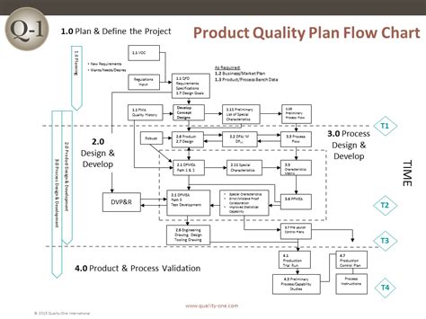 apqp process flow diagram example