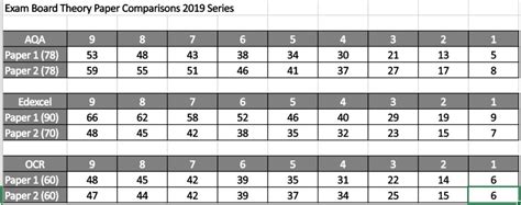 aqa a level grade boundaries 2019 edexcel
