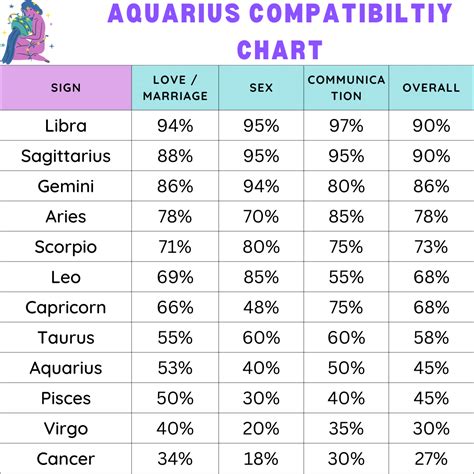 Aquarius Zodiac Compatibility Chart