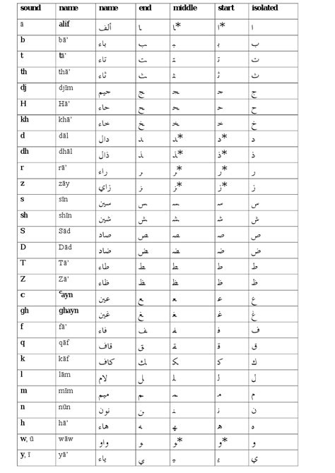 arabic alphabet with pronunciation pdf