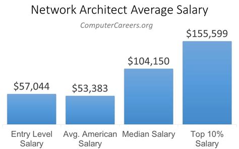 Architect Salary Comparison