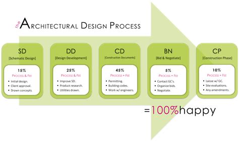 architectural design process flowchart