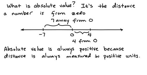 are absolute value functions always positive