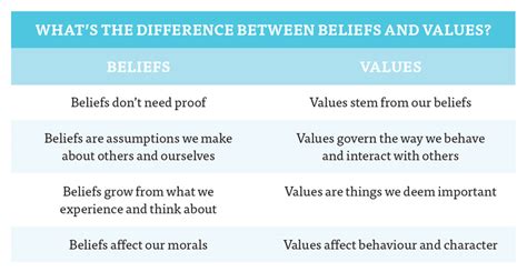are beliefs and values the same thing