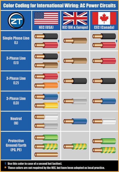 are electrical wire sizing color coded