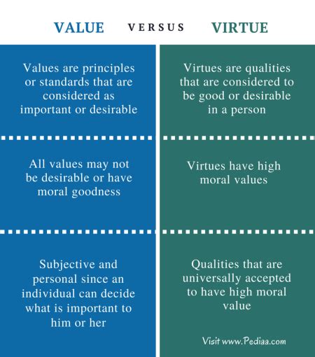are values and virtues the same thing