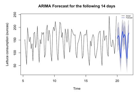 arima model example in r
