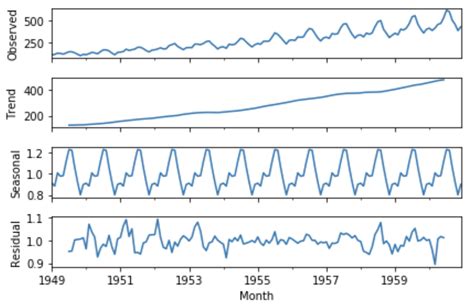 arima model forecasting example